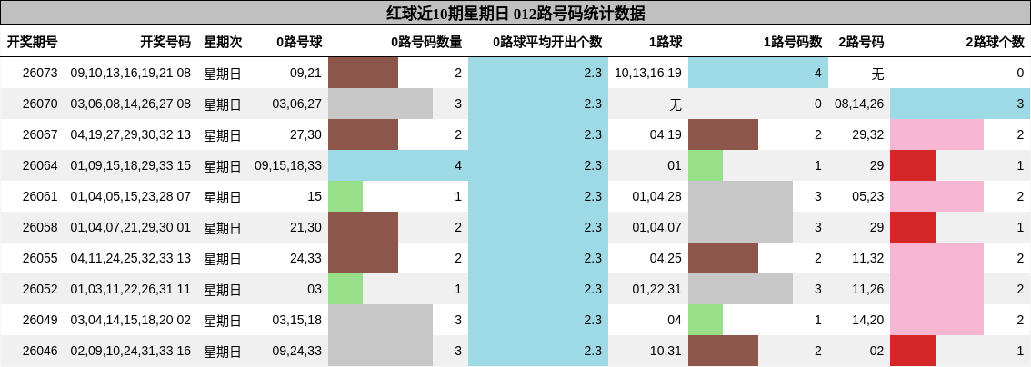 红球近10期星期日 012路号码统计数据