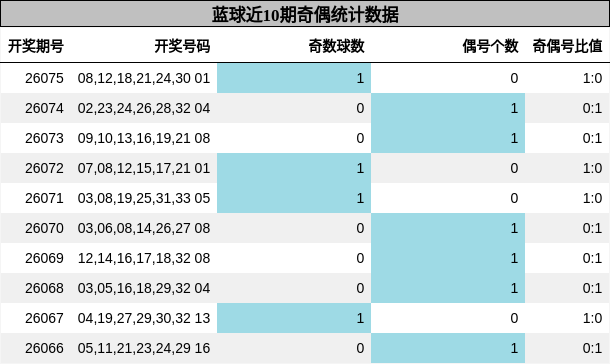 蓝球近10期奇偶统计数据