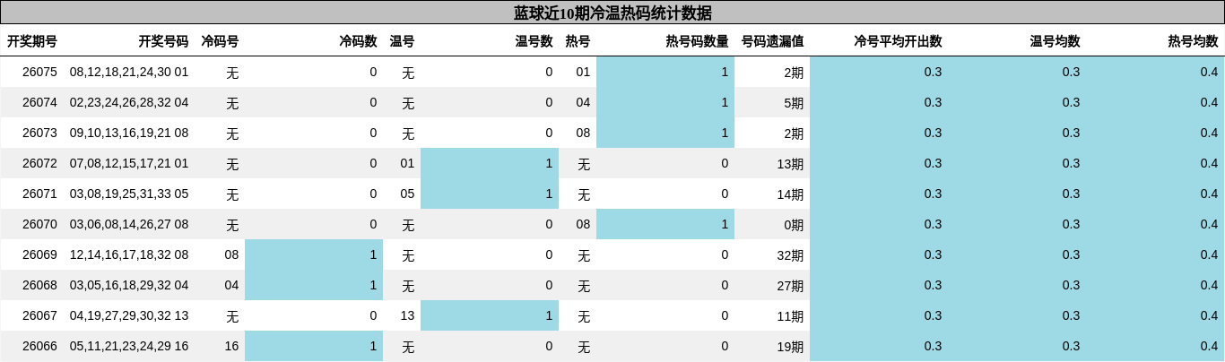 蓝球近10期冷温热码统计数据