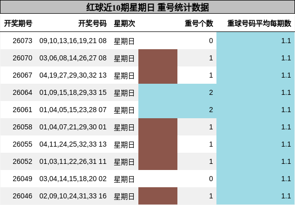 红球近10期星期日 重号统计数据