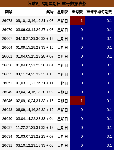 蓝球近15期星期日 重号数据表格