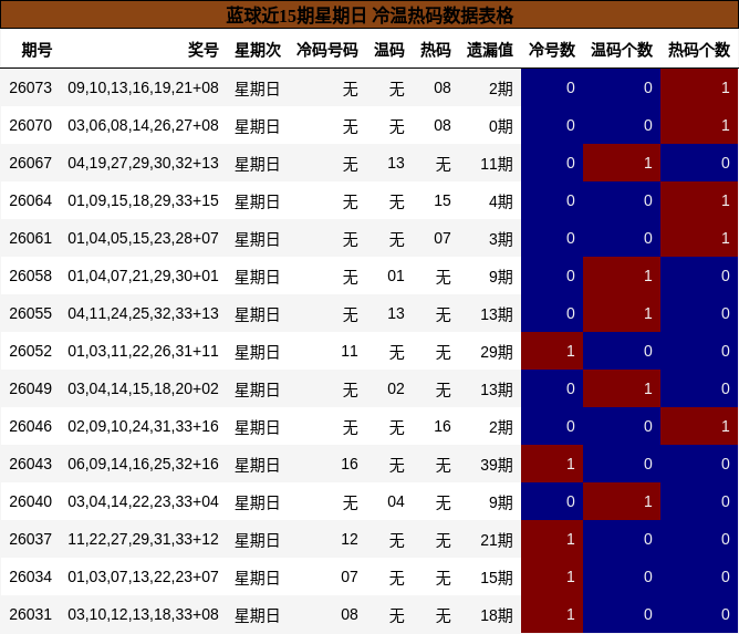 蓝球近15期星期日 冷温热码数据表格
