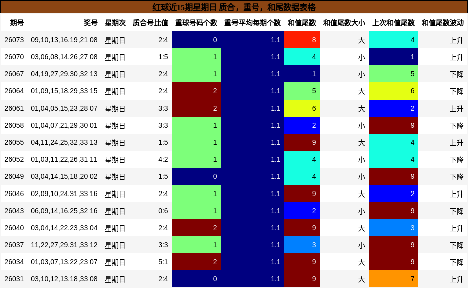 红球近15期星期日 质合,重号,和尾数据表格