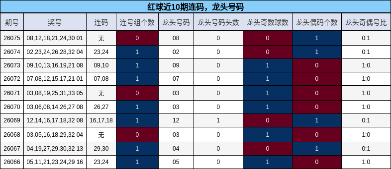 连码分析，龙头号码分析