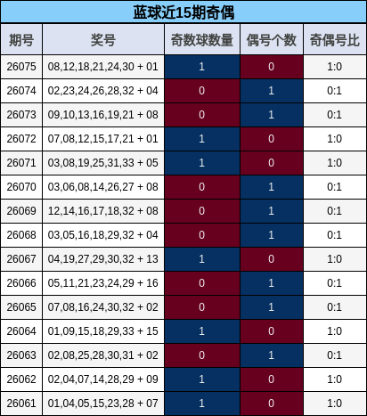 奇偶分析