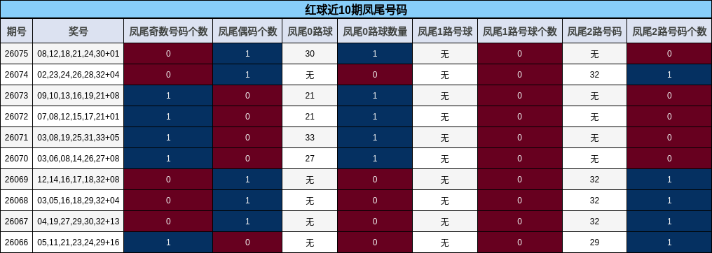 凤尾号码分析
