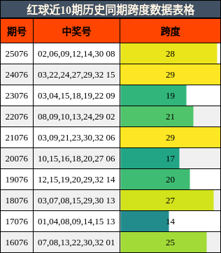 跨度分析