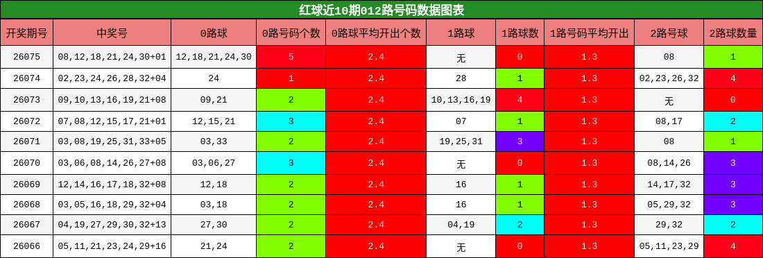 红球近10期012路号码数据图表