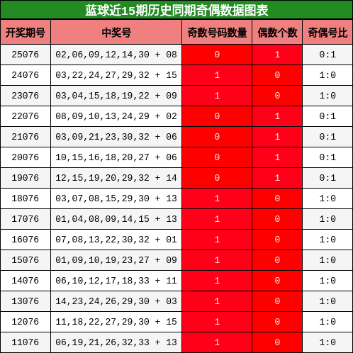 蓝球近15期历史同期奇偶数据图表