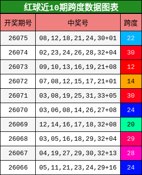 红球近10期跨度数据图表