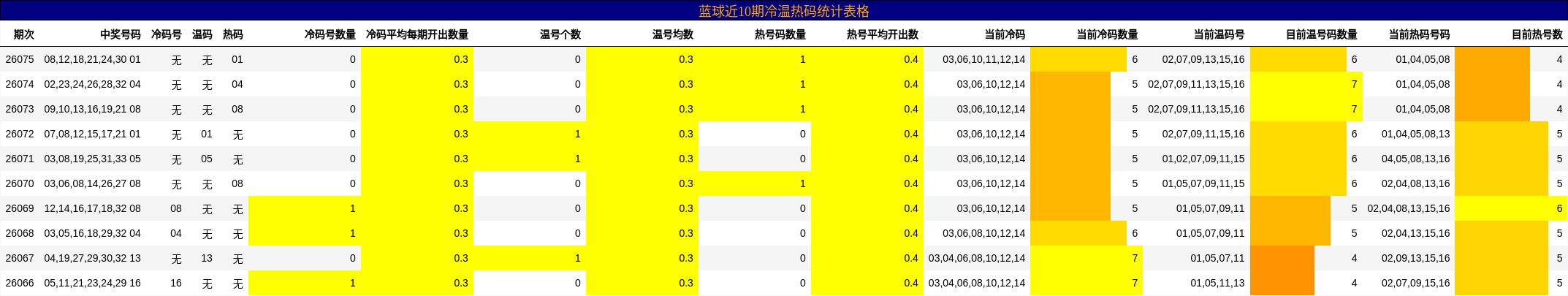 蓝球近10期冷温热码统计表格