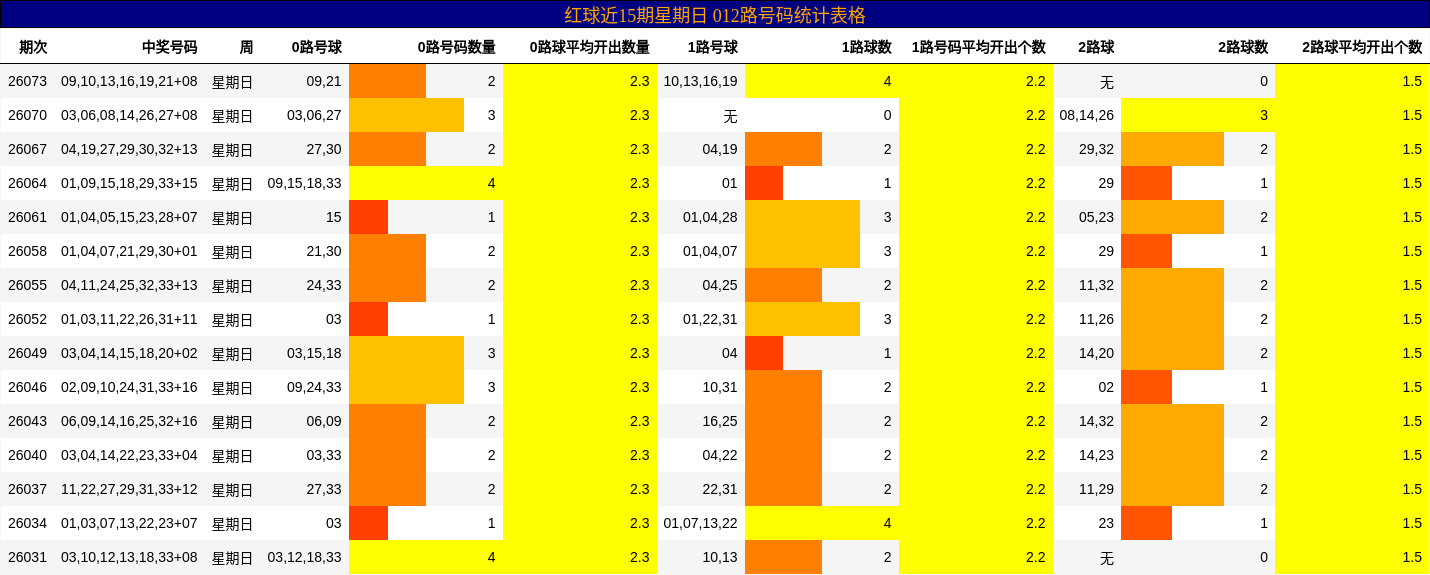 红球近15期星期日 012路号码统计表格
