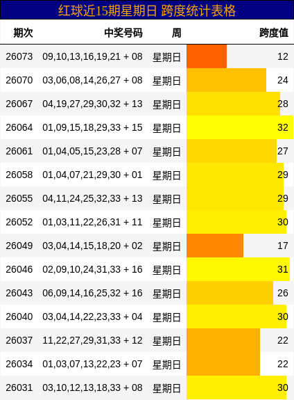 红球近15期星期日 跨度统计表格