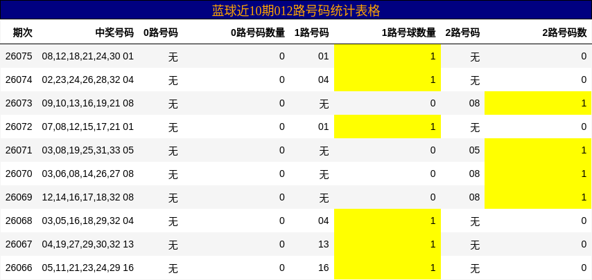 蓝球近10期012路号码统计表格