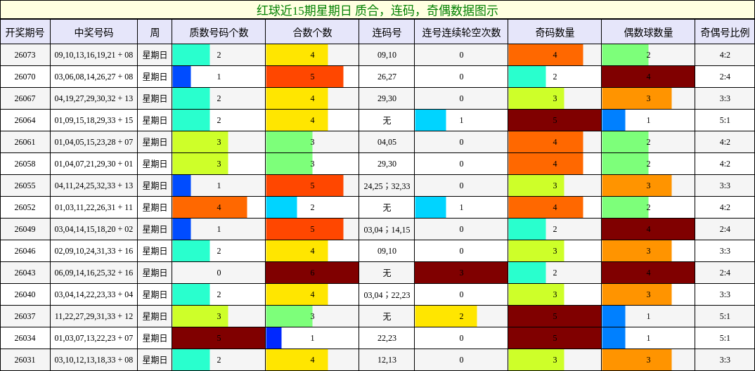 质合分析，连码分析，奇偶分析