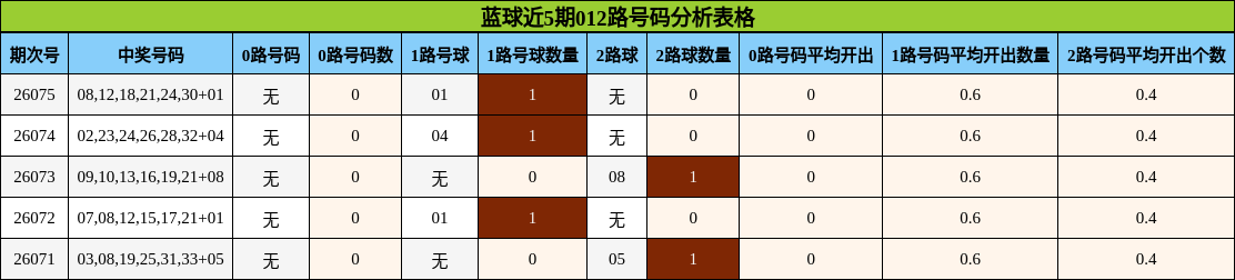 蓝球近5期012路号码分析表格