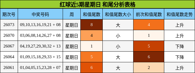 红球近5期星期日 和尾分析表格