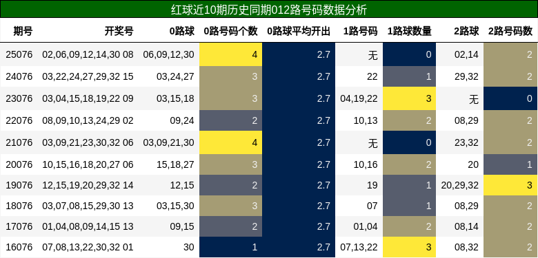 红球近10期历史同期012路号码数据分析