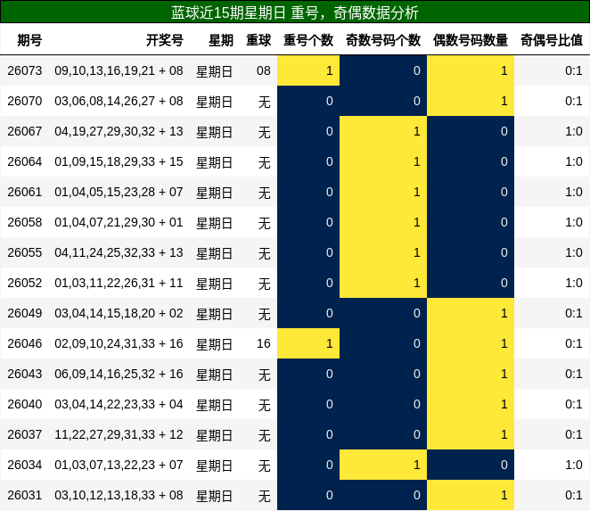 蓝球近15期星期日 重号，奇偶数据分析