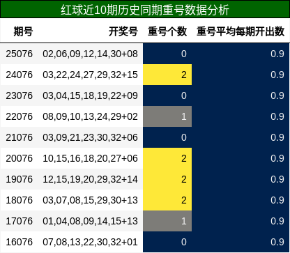 红球近10期历史同期重号数据分析