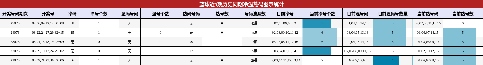 冷温热码分析
