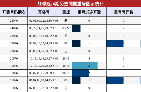 重号分析