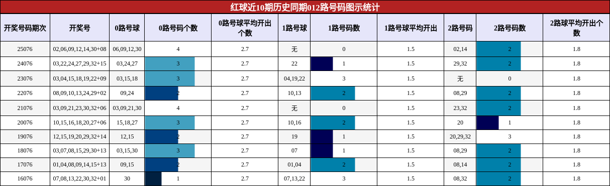 012路号码分析