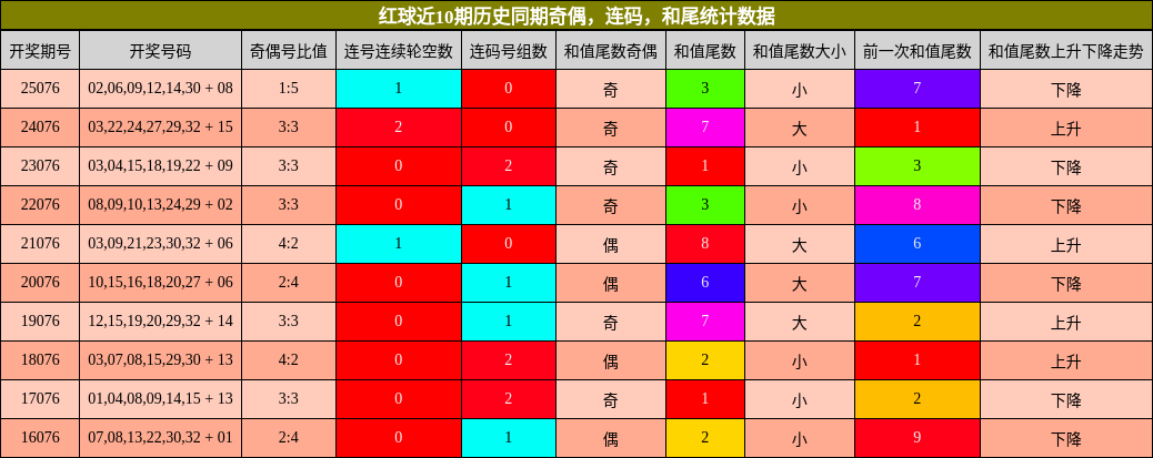 奇偶分析,连码分析,和尾分析