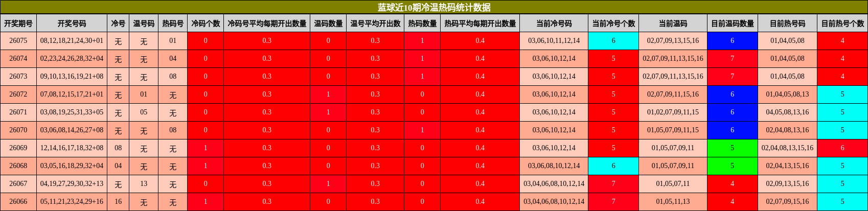 冷温热码分析
