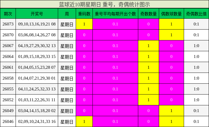 重号分析，奇偶分析