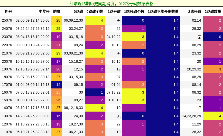 跨度分析,012路号码分析
