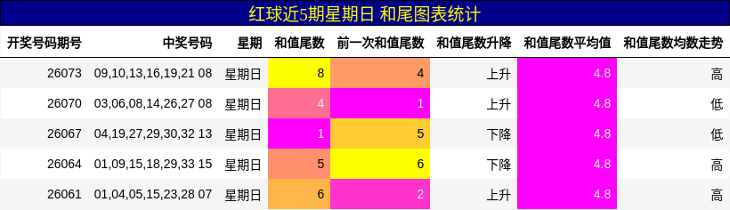 红球近5期星期日 和尾图表统计