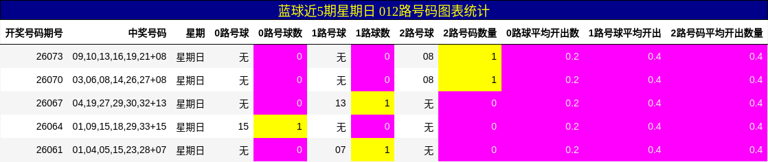 蓝球近5期星期日 012路号码图表统计