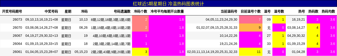 红球近5期星期日 冷温热码图表统计