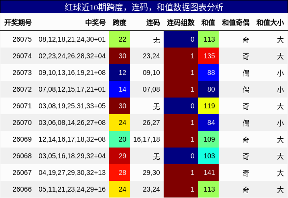 跨度分析,连码分析,和值分析