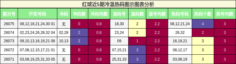 红球近5期冷温热码图示图表分析