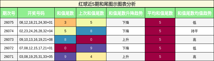 红球近5期和尾图示图表分析