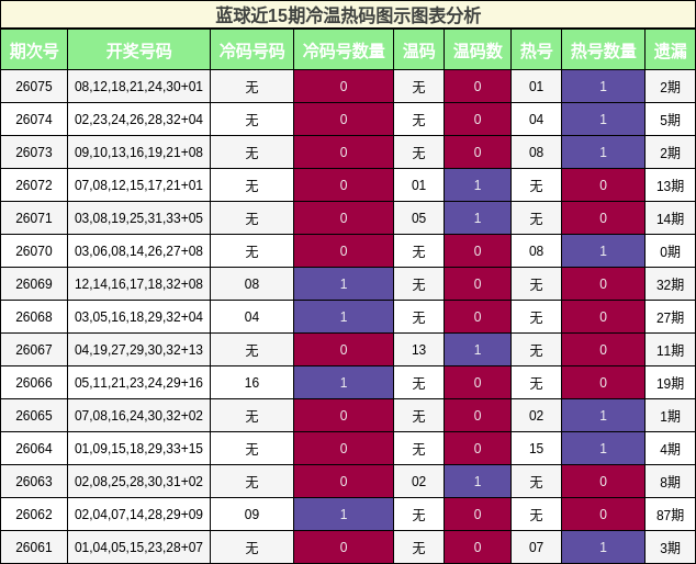 蓝球近15期冷温热码图示图表分析