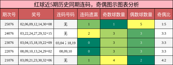 连码分析，奇偶分析