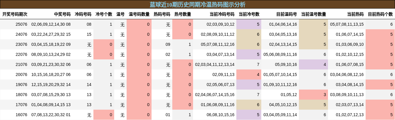 蓝球近10期历史同期冷温热码图示分析
