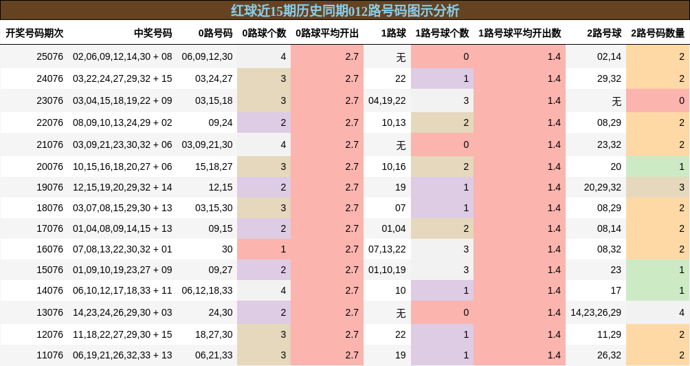 红球近15期历史同期012路号码图示分析