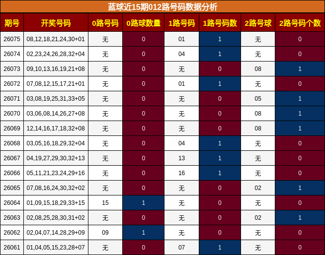 蓝球近15期012路号码数据分析