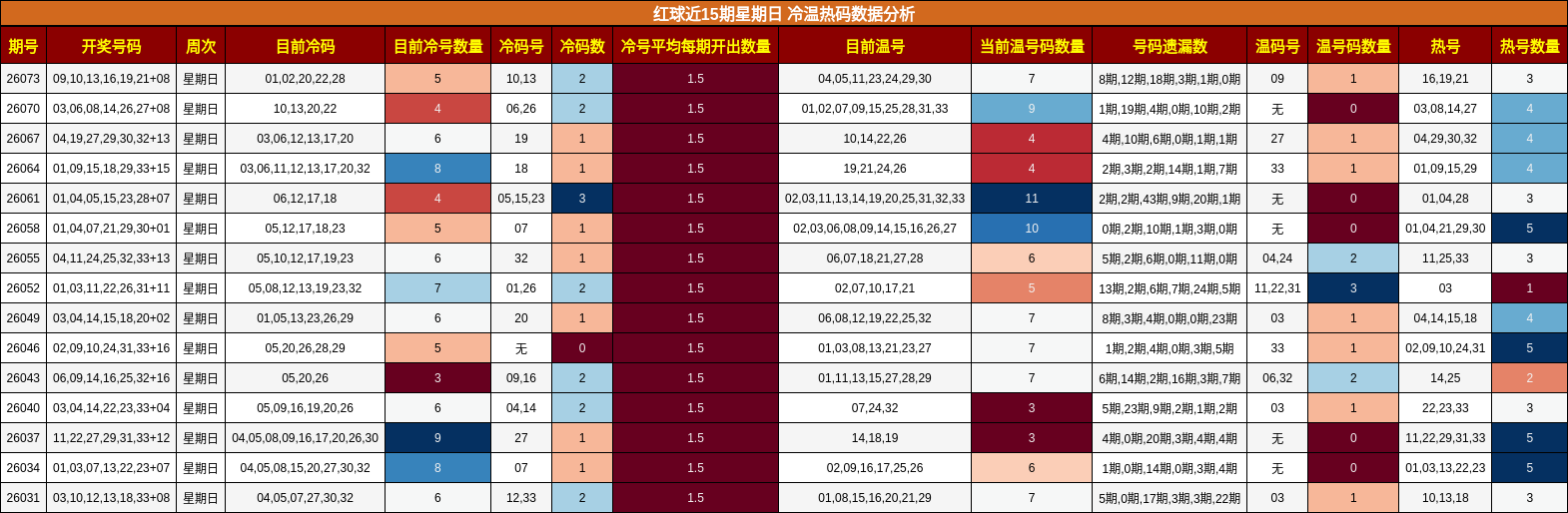 红球近15期星期日 冷温热码数据分析