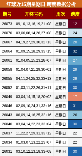 红球近15期星期日 跨度数据分析