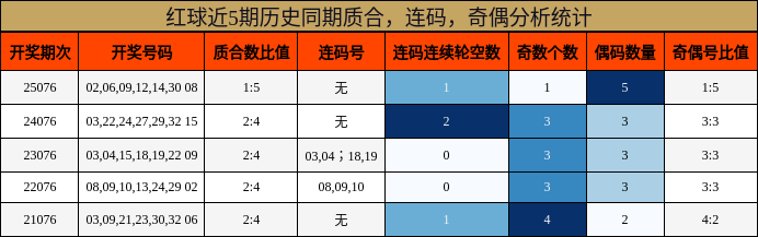 质合分析，连码分析，奇偶分析