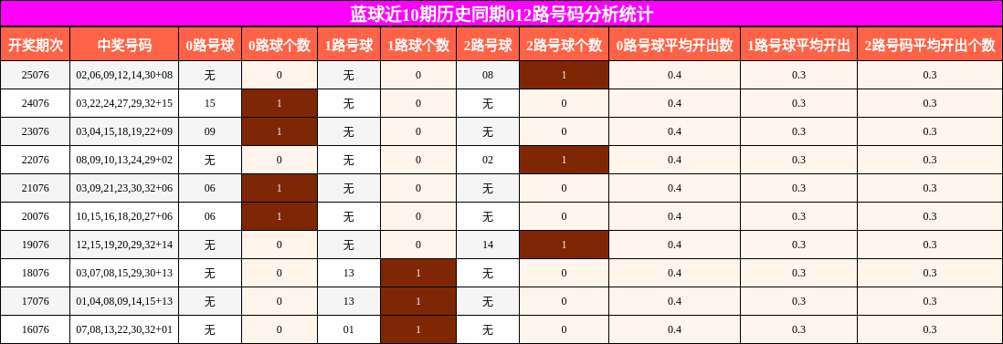 012路号码分析
