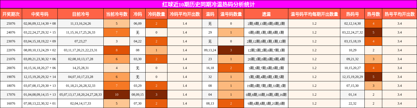 冷温热码分析