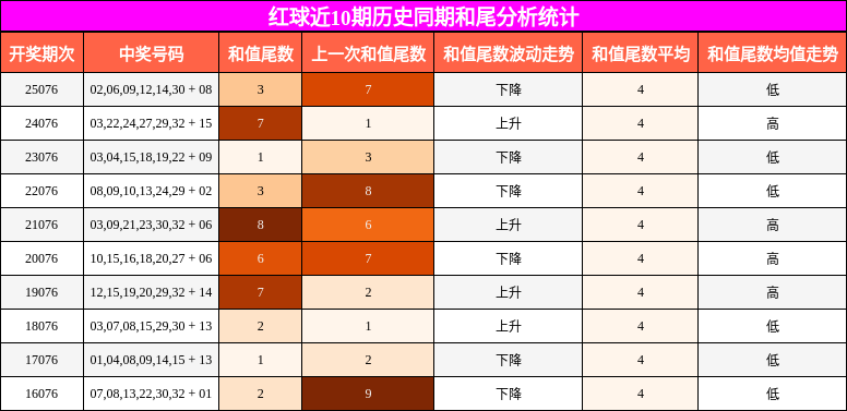 和尾分析