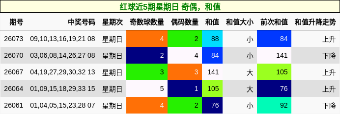 红球近5期星期日 奇偶，和值
