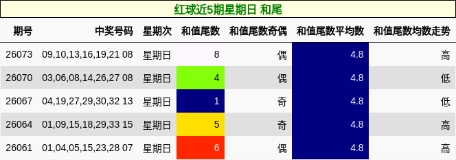 红球近5期星期日 和尾